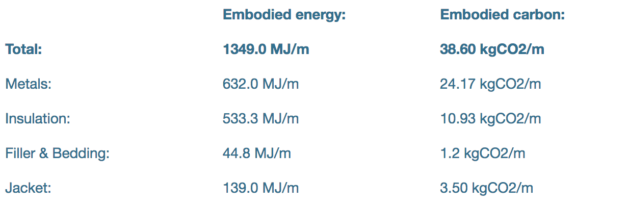 Embodied energy and carbon, table