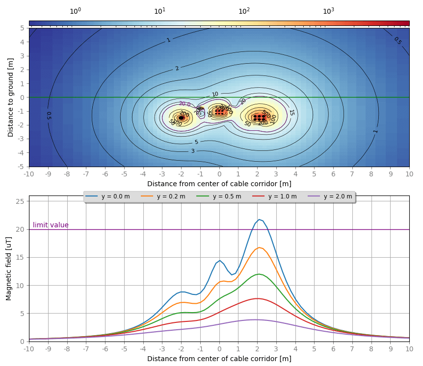 Magnetic fields