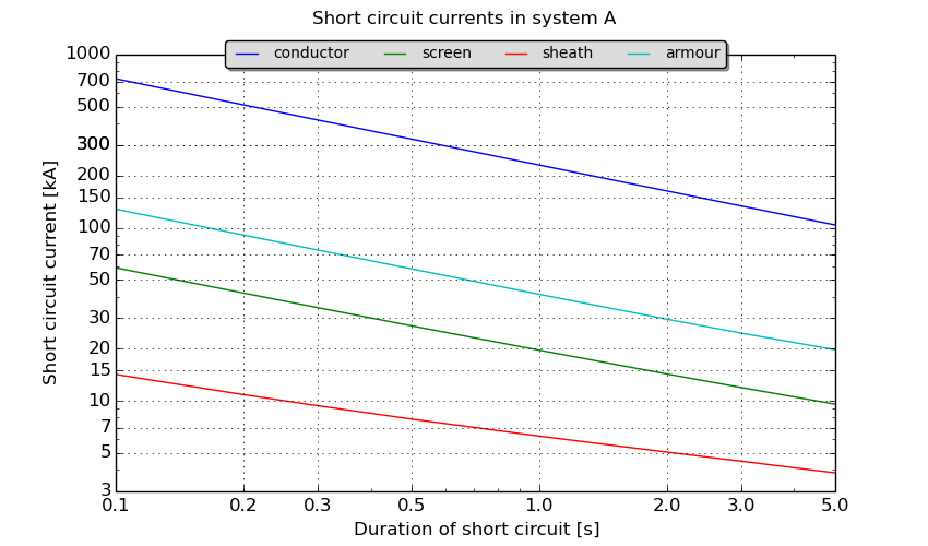 Short circuit currents
