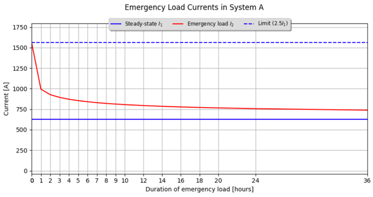 Emergency load acc. to IEC 60853, graph
