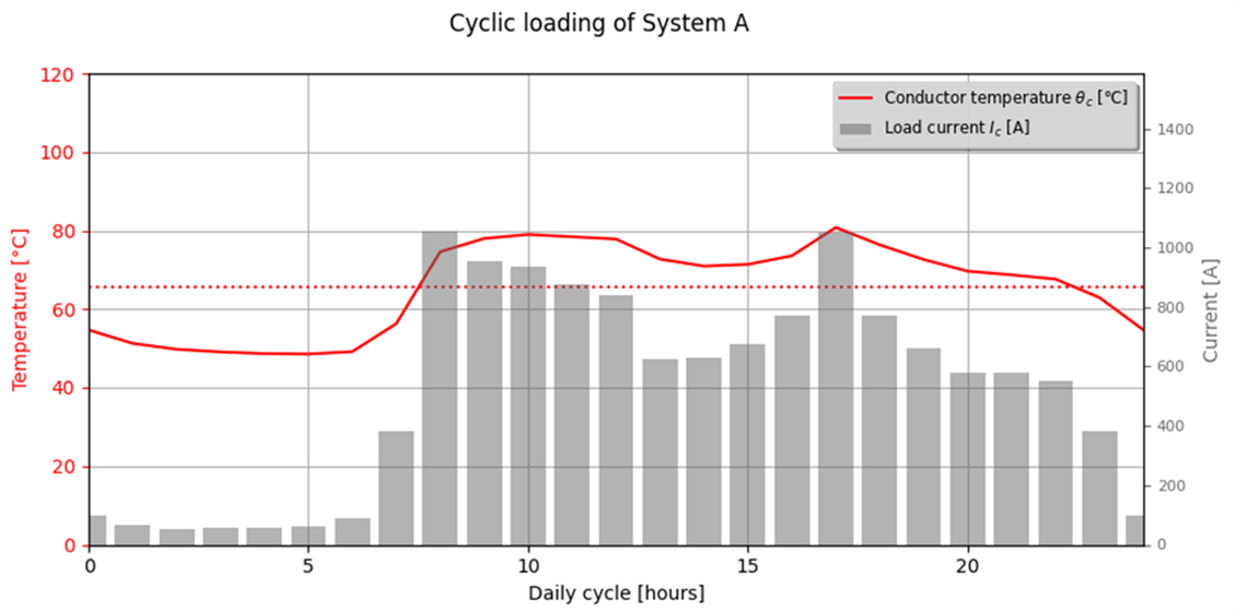 Cyclic load example from CIGRE WG B1.72