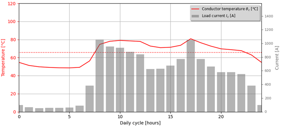 Cyclic load example from CIGRE WG B1.72