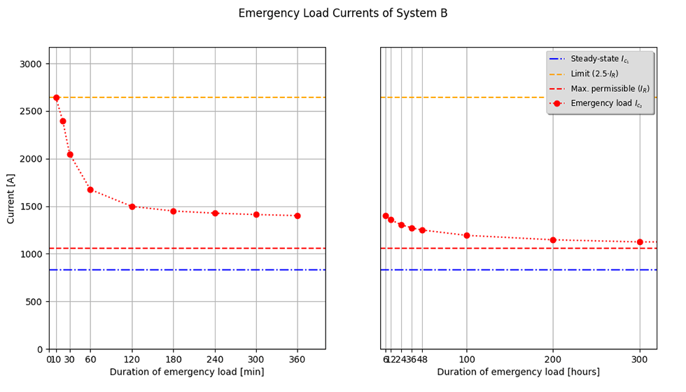 Emergency rating example from CIGRE WG B1.72
