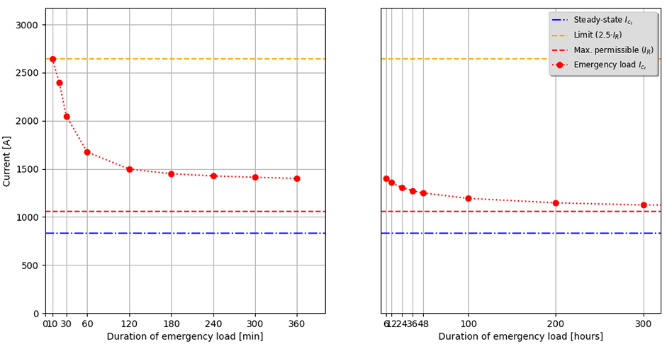 Emergency rating example from CIGRE WG B1.72