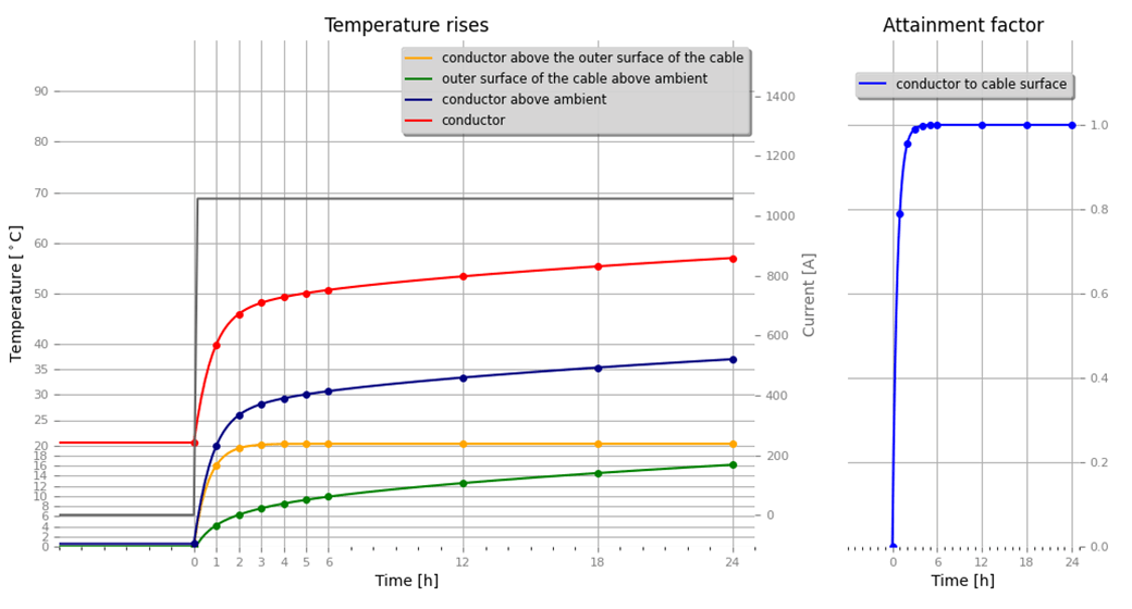 Transient step current example from CIGRE WG B1.72