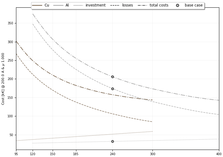 economic optimization