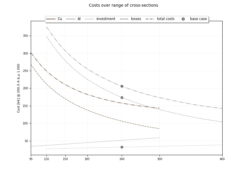 economic optimization