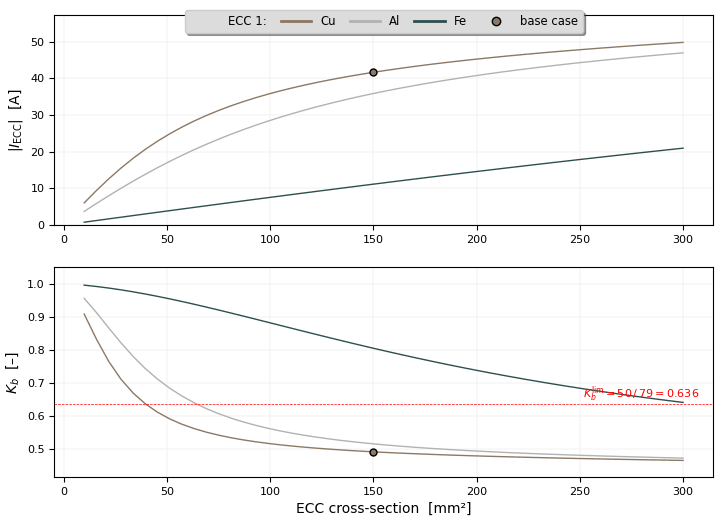 induced current on ecc