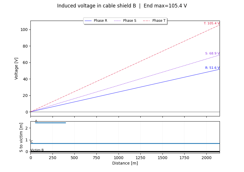 induced voltage on out-of-service cable
