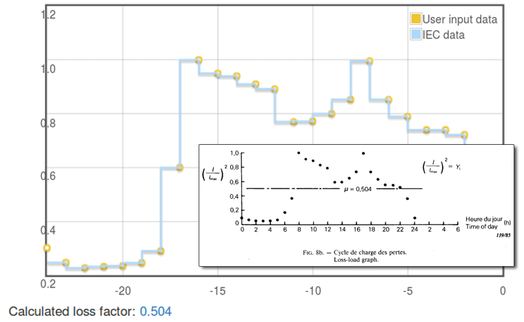 Loss factor