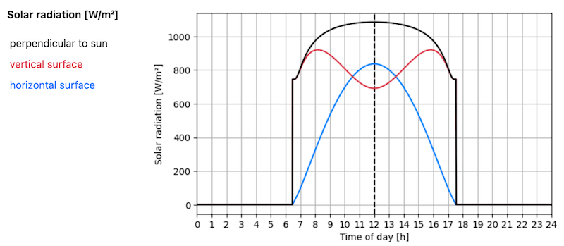 solar radiation curves